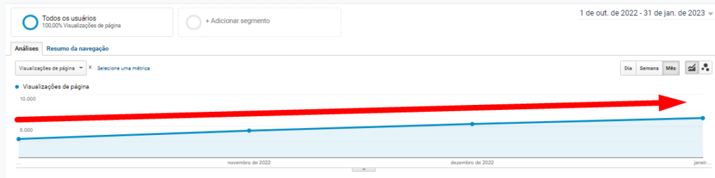 Crescimento de visualizações das páginas do site do hotel