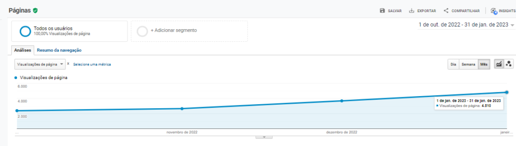 Crescimento do número de visualizações de páginas