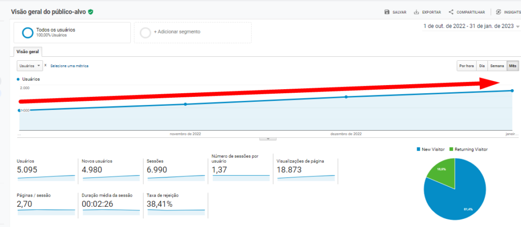 Crescimento do tráfego do site do hotel