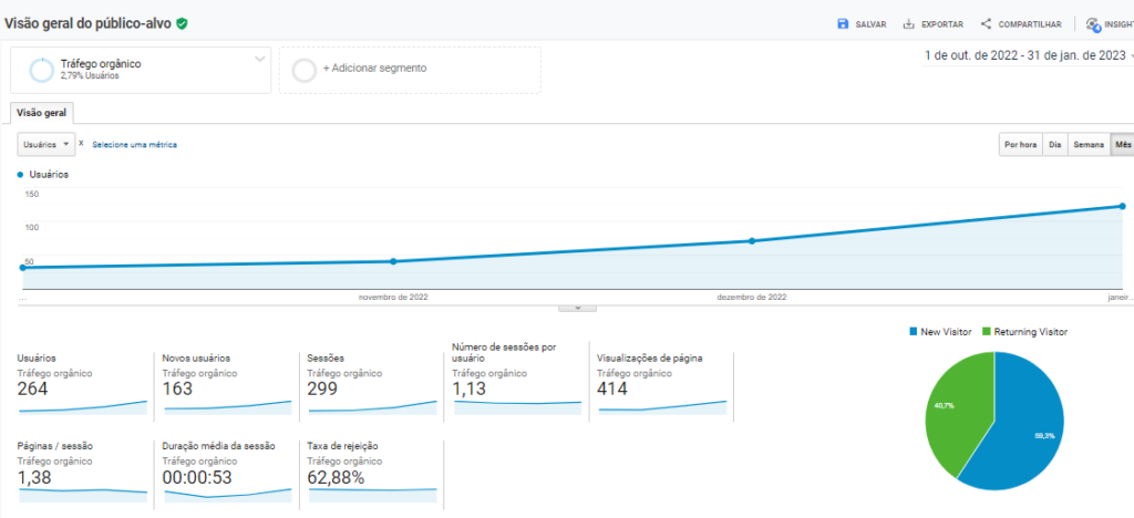 Crescimento do tráfego orgânico (SEO) do site do cliente