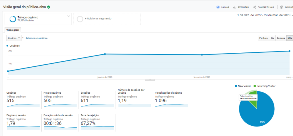 Crescimento do tráfego orgânico do site - cirurgião vascular