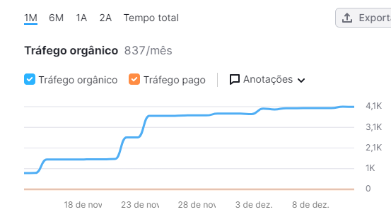 Demonstração do crescimento do tráfego por uma ferramenta de SEO