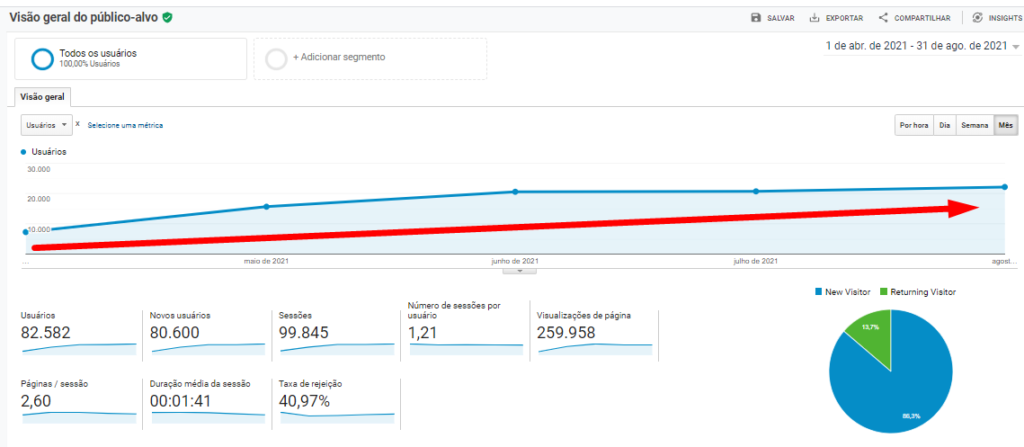 evolução do tráfego de usuários no site do cliente