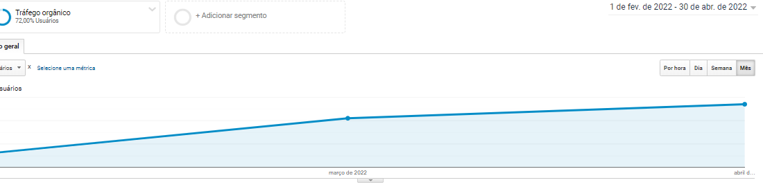 Gráfico da evolução do tráfego orgânico no período de 3 meses.