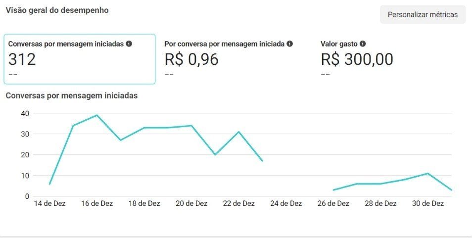 Gráfico de conversas iniciadas