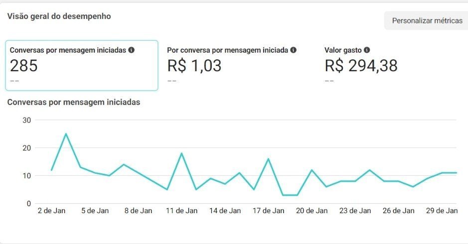Gráfico de conversas