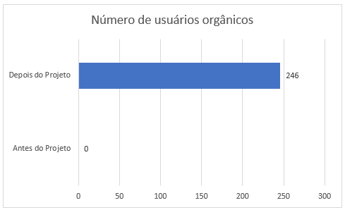 Gráfico de crescimento do tráfego orgânico mensal (antes e depois do projeto).