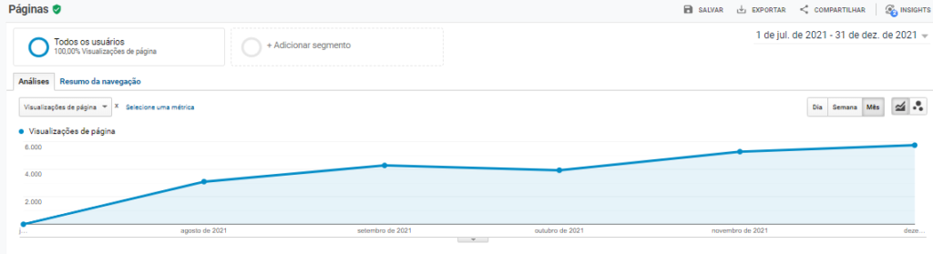 Gráfico de evolução do número de visualizações das páginas