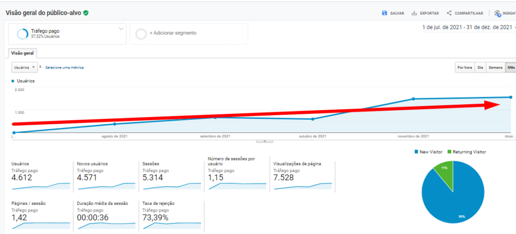 Gráfico de evolução do tráfego pago / links patrocinados.