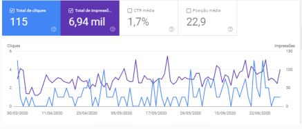 Gráfico de evolução do tráfego pelo Search Console de 3 meses