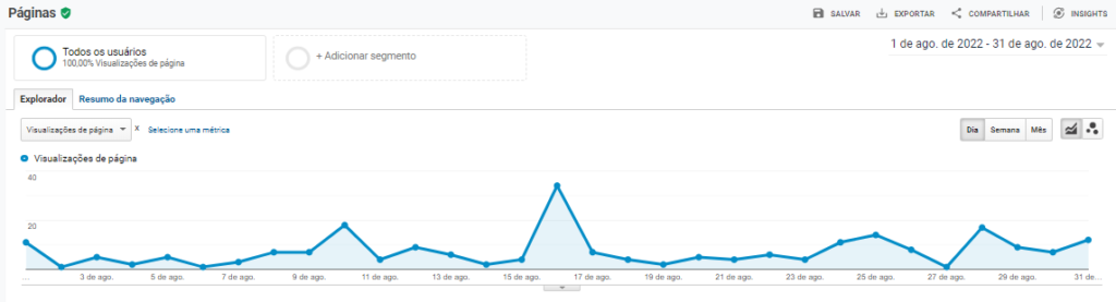 Gráfico de visualizações das páginas do site no período