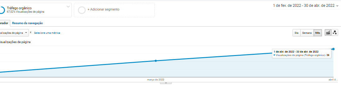 Gráfico representando o crescimento do número de visualizações de páginas do site.