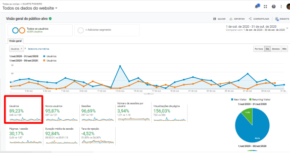 Tráfego do site após início do projeto