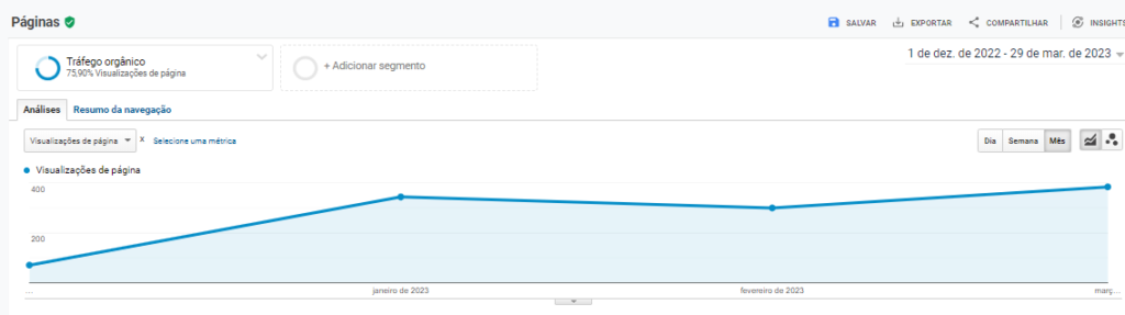 Número de visualizações de páginas do site do cirurgião vascular