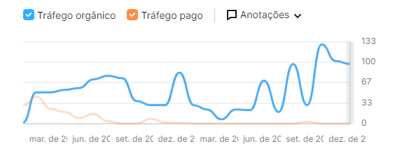 Tráfego cliente ferramenta seo