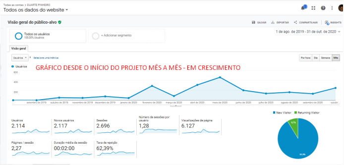 Tráfego orgânico desde o início do projeto