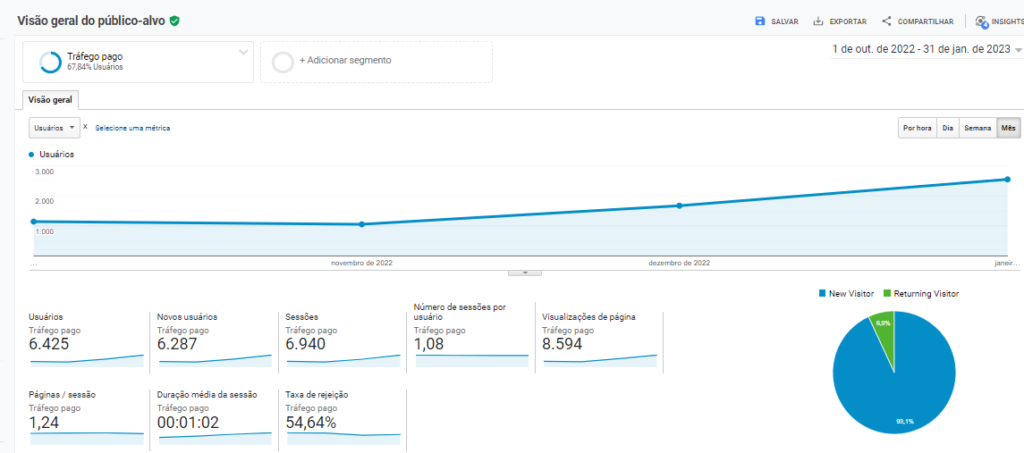 Tráfego pago (anúncios) conforme estratégia
