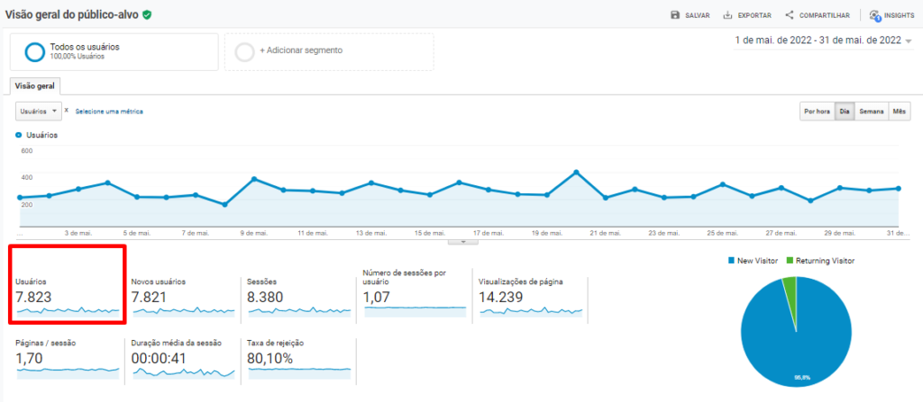 Tráfego orgânico do site