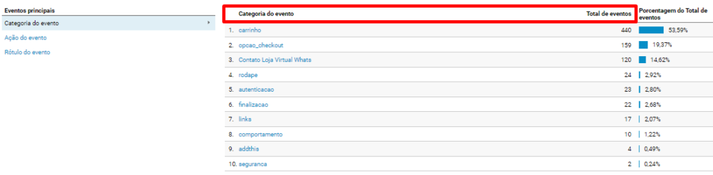 Tipos de contatos orgânicos realizados no período.
