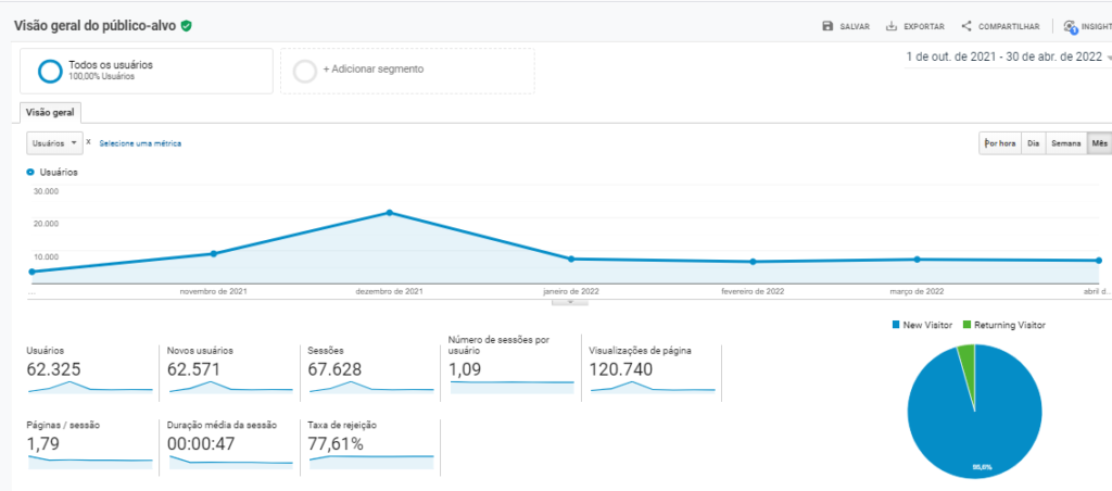 Tráfego desde o início do projeto de SEO