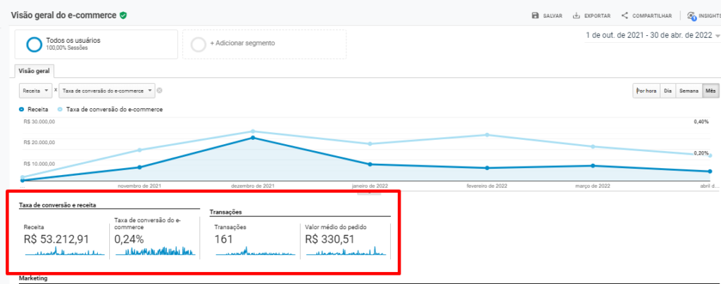 Taxa de conversão e valor de venda orgânica desde o início do projeto
