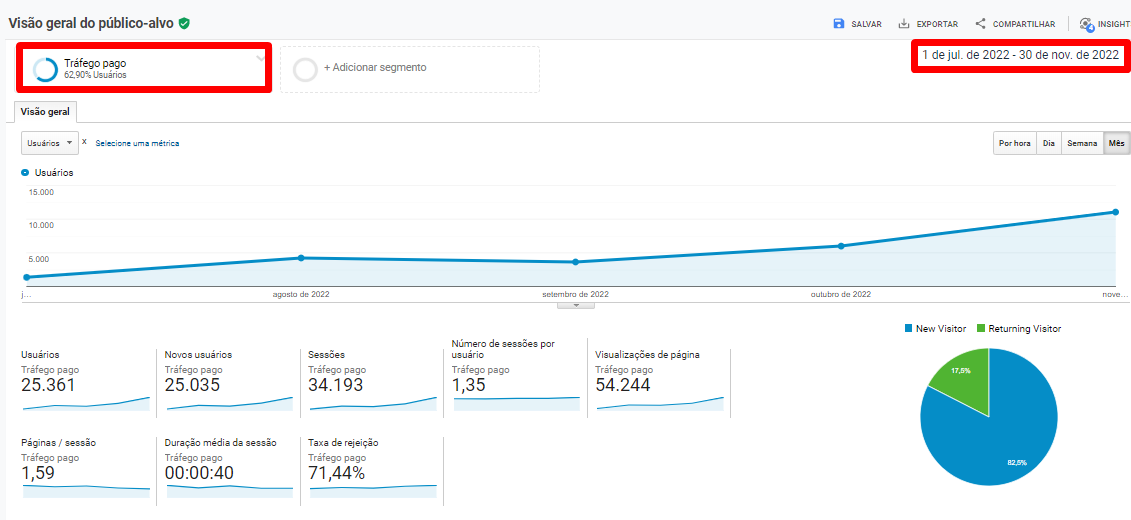 Evolução do tráfego pago após o início de estratégias de campanhas (links patrocinados) no Google