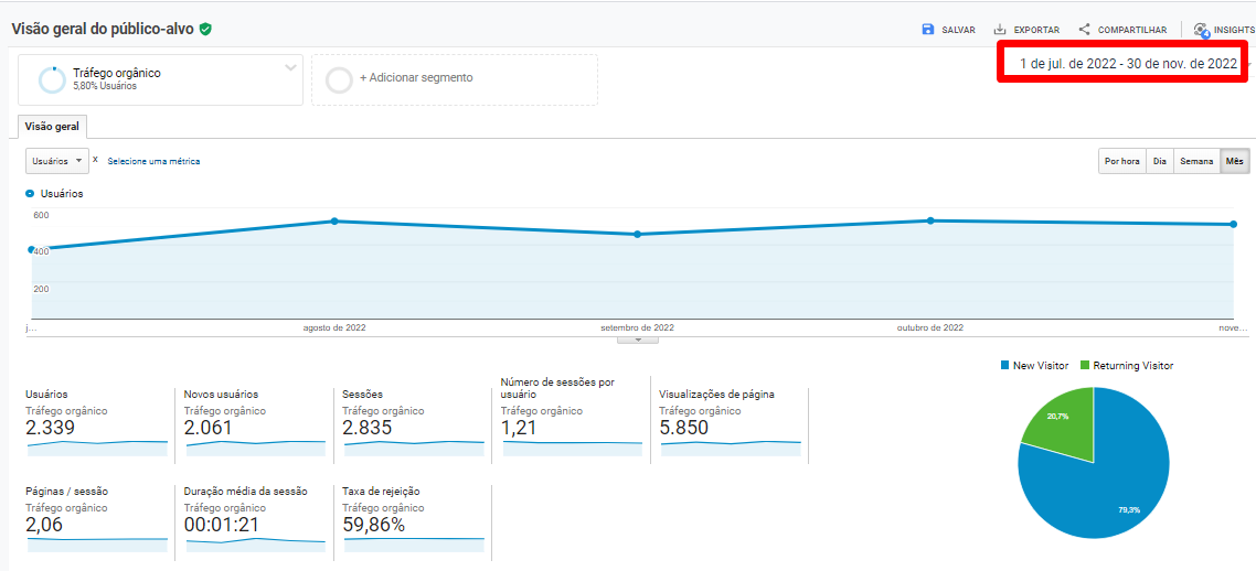 Gráfico de evolução do projeto de SEO (tráfego orgânico) para o cliente de arquitetura e decoração