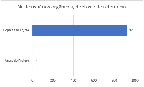 gráfico de crescimento