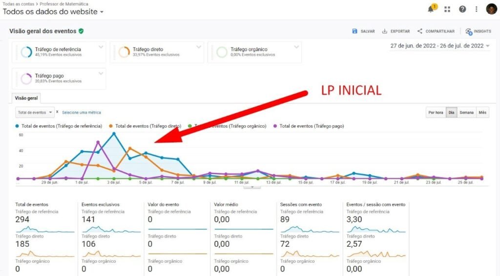 eventos realizados na LP inicial