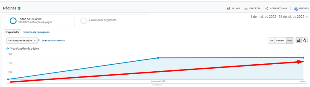 Crescimento das visualizações de páginas do site