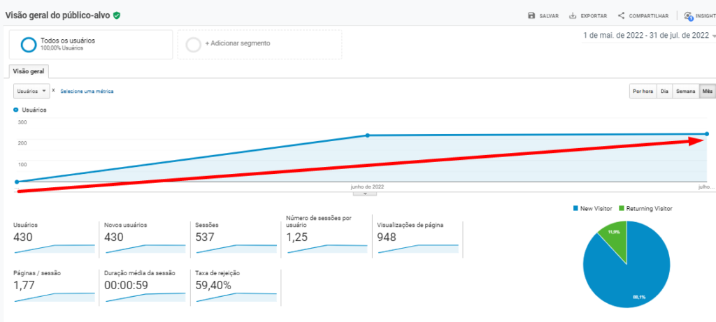Crescimento do tráfego de usuários no site da loja de pneus para caminhões.