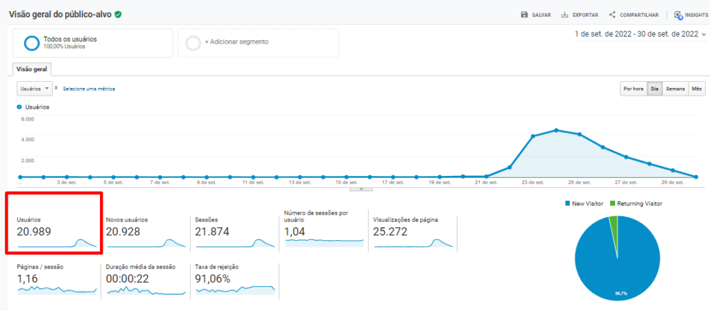 Acessos orgânicos ao site no período, após início do projeto de SEO.