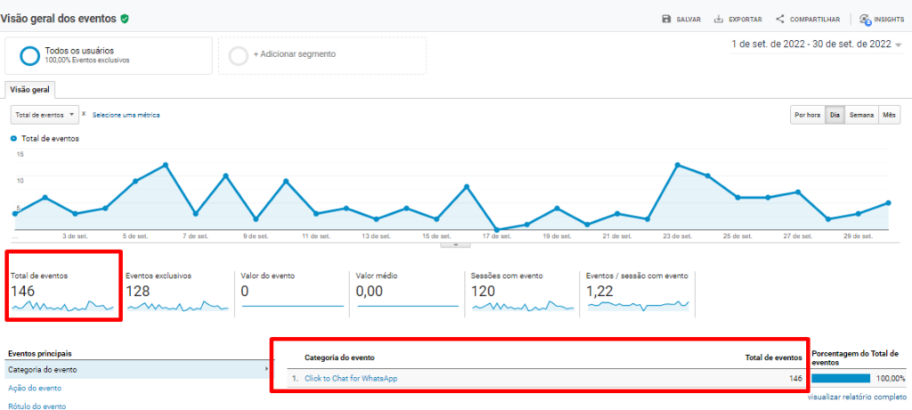 Número de contatos orgânicos realizados através do WhatsApp do site.