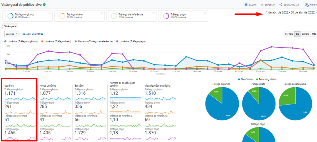 Tráfego do site no período
