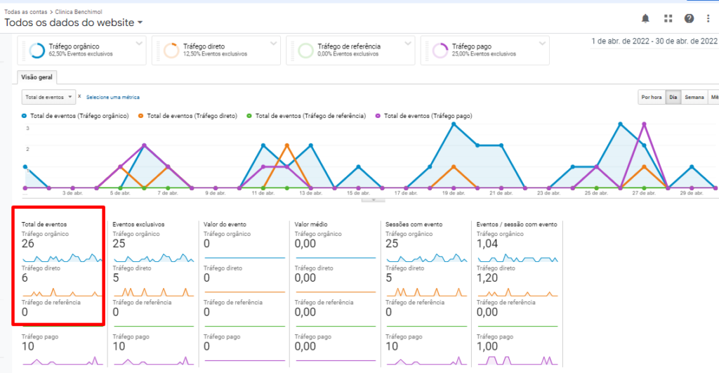 Eventos realizados no site no período