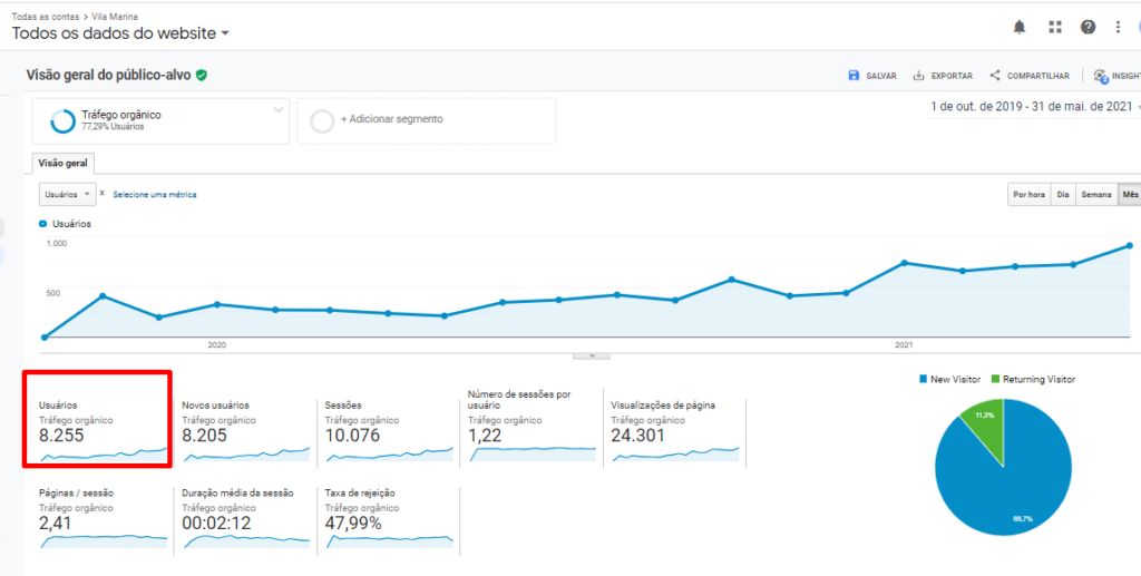 trafego desde inicio do projeto